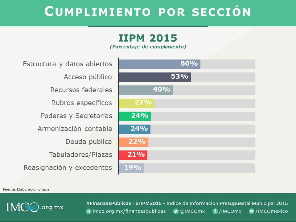 Cumplimiento por sección