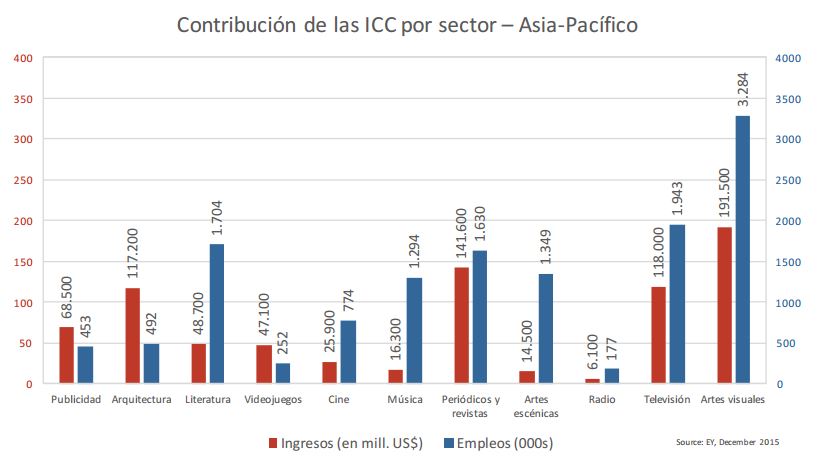 Asia Pacífico