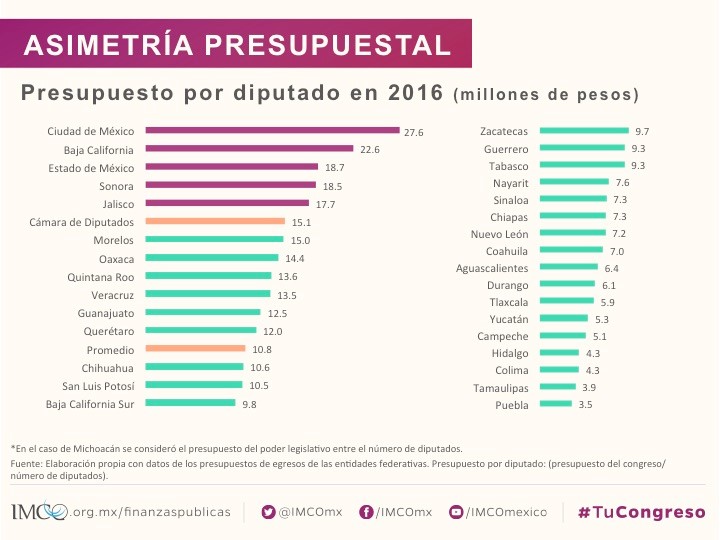 Asimetría presupuestal