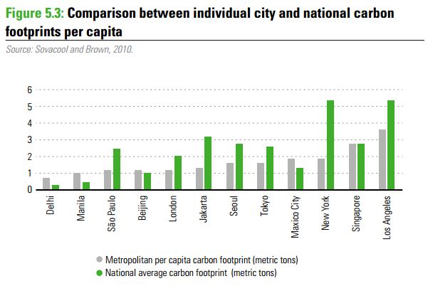 Carbon footprint