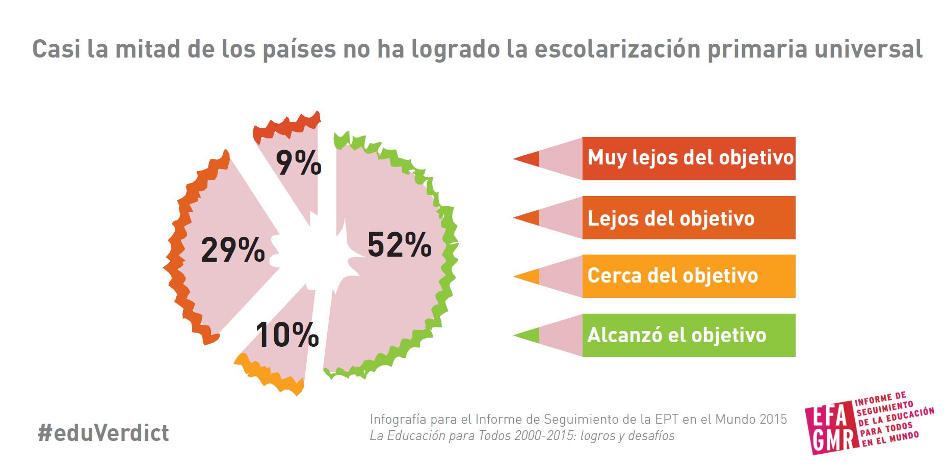 Casi la mitad de los países no ha logrado la escolarización primaria universal