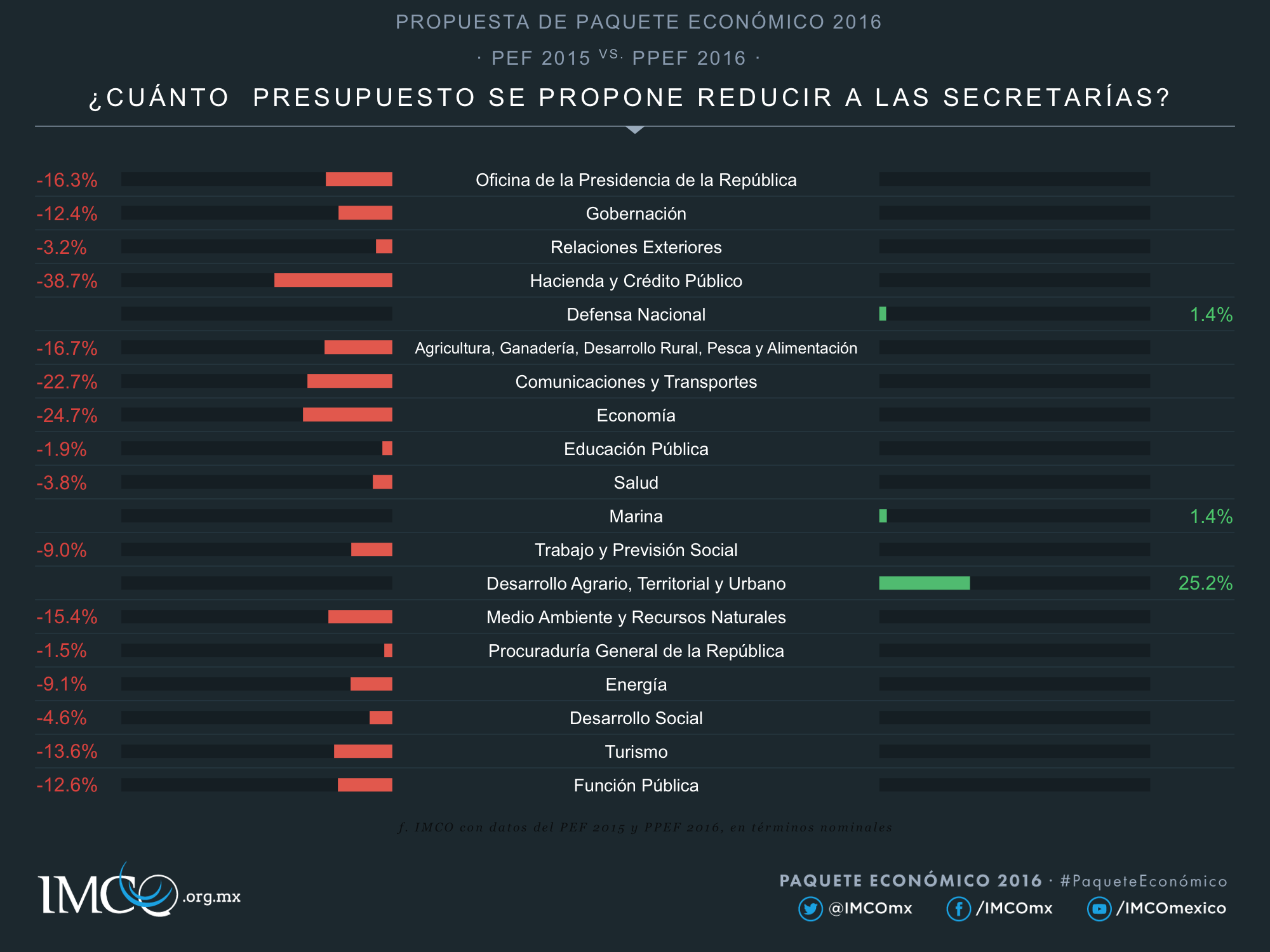 Comparativo PEF secretarías