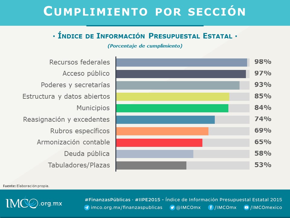 Cumplimiento por sección