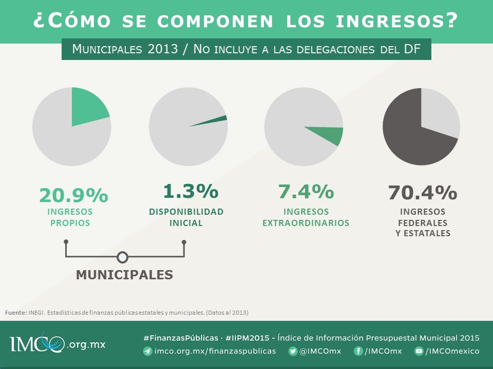 Cómo se componen los ingresos