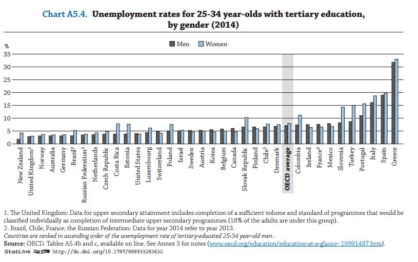 Desempleo 24-34 años