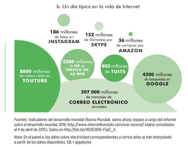 Día típico Internet