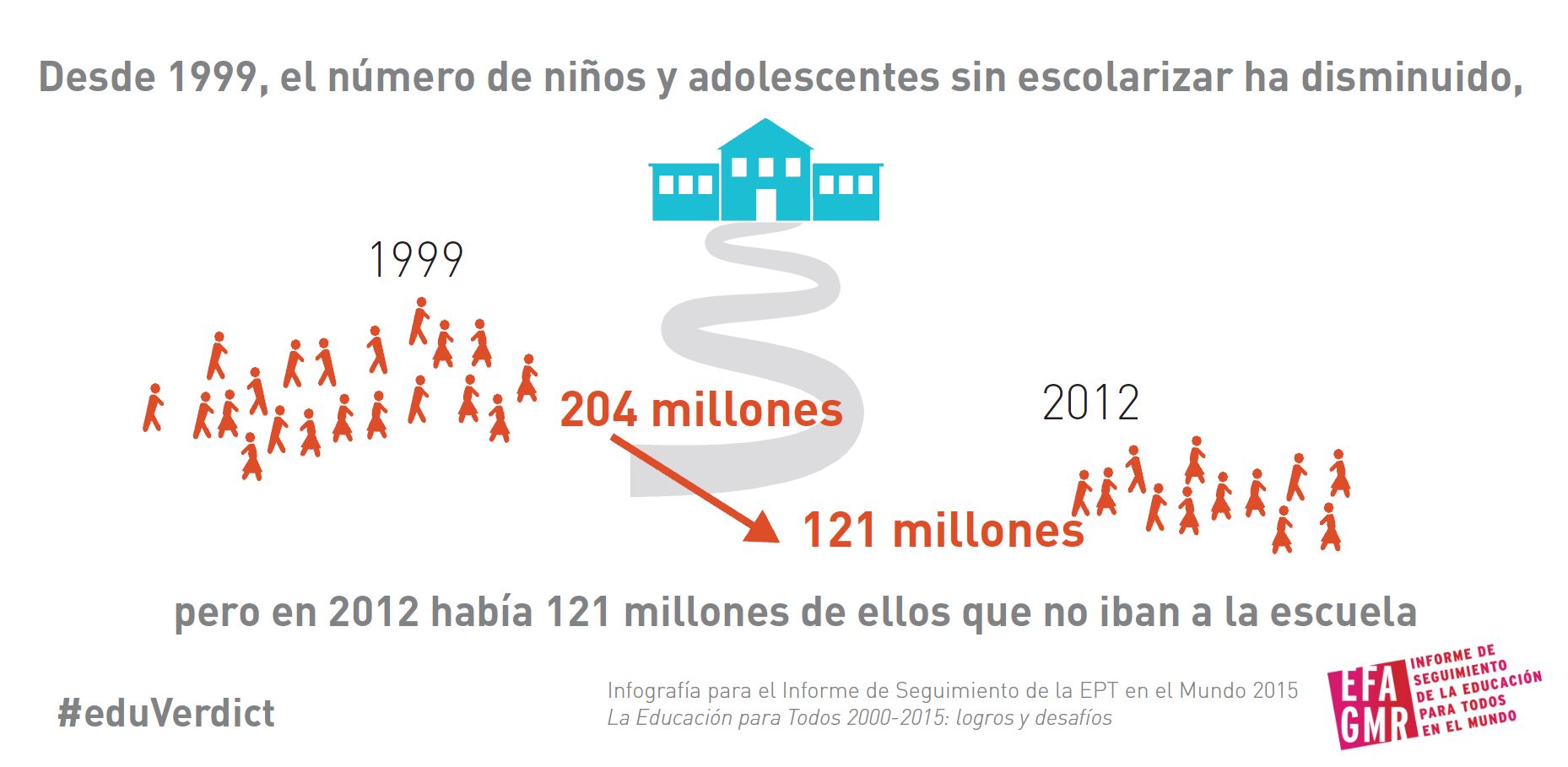 El número de niños y adolescentes sin escolarizar ha disminuido