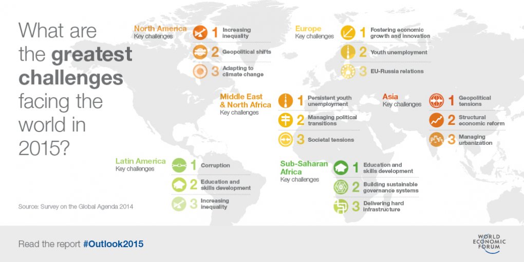 Greatest Challenges World 2015