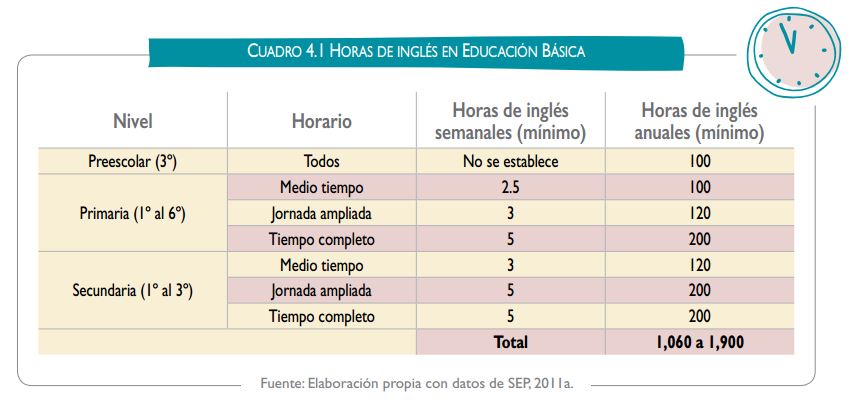 Horas de inglés en educación básica