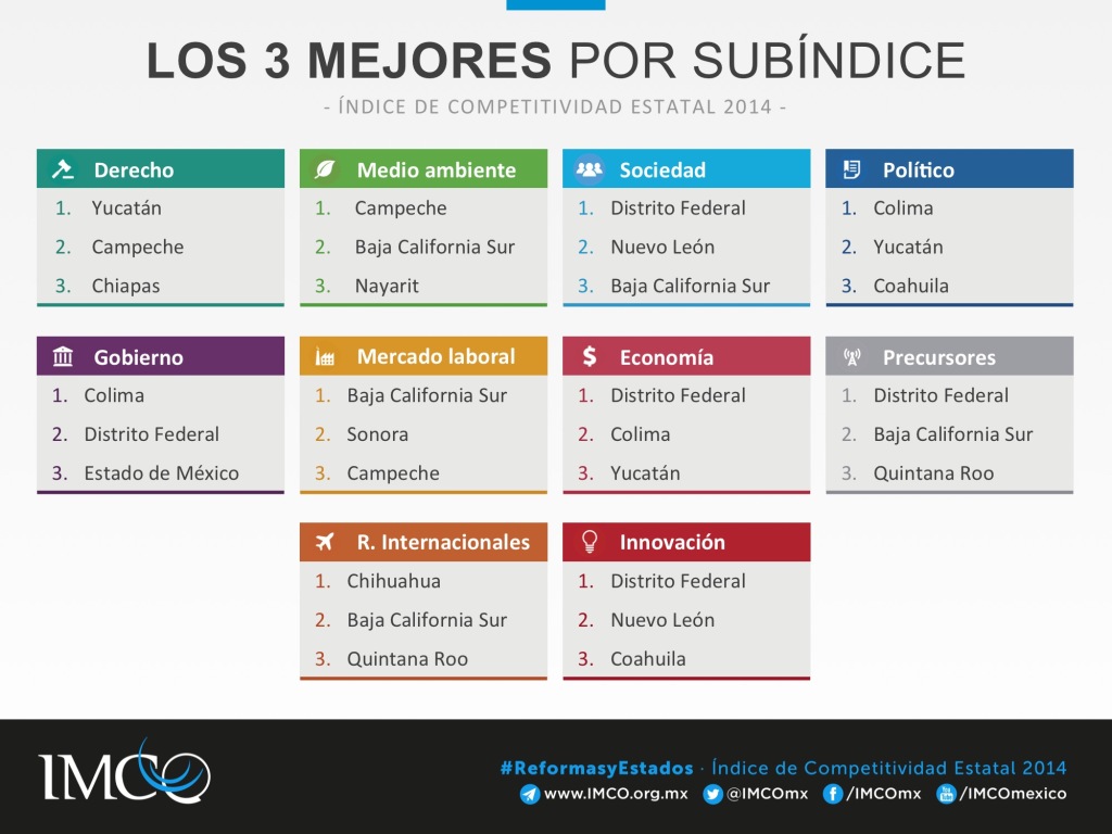 ICE 2014 Los mejores tres por subíndice
