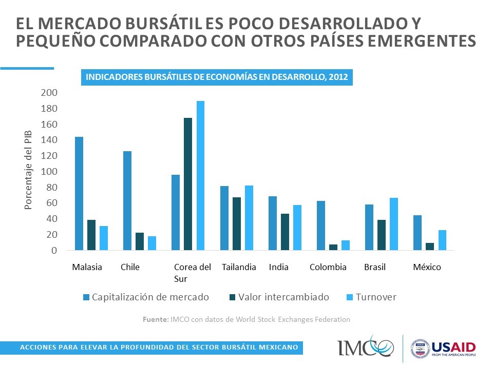 Indicadores bursátiles