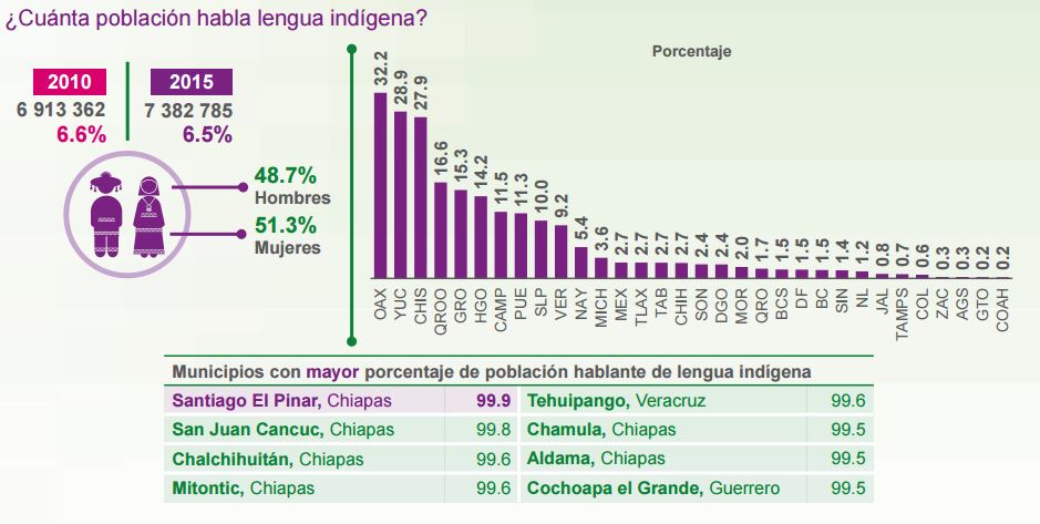 Indígenas