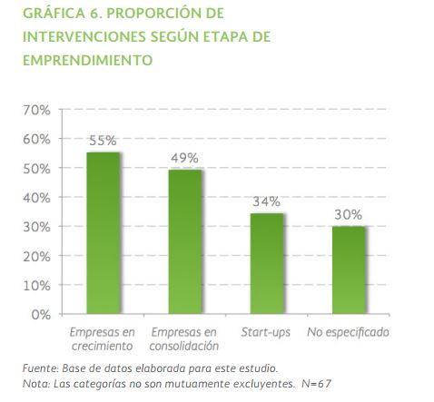 Intervenciones según etapa emprendimiento