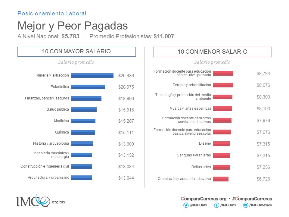 Mejor y peor pagadas