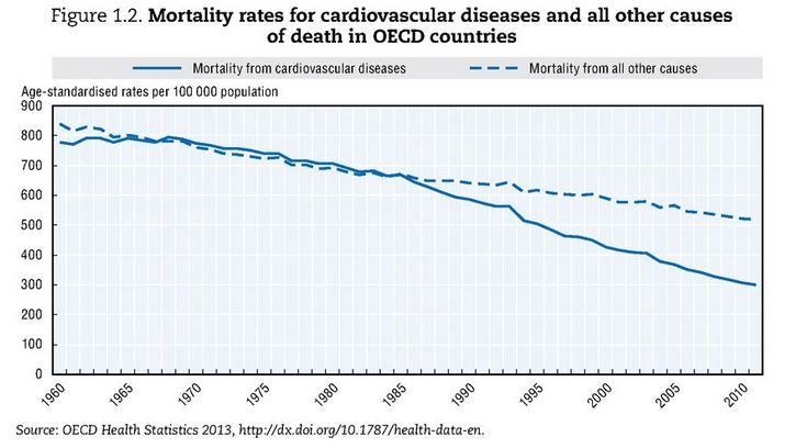 Mortality rates