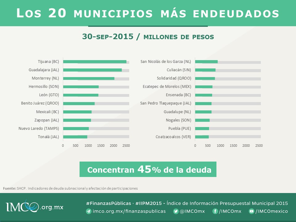 Municipios más endeudados