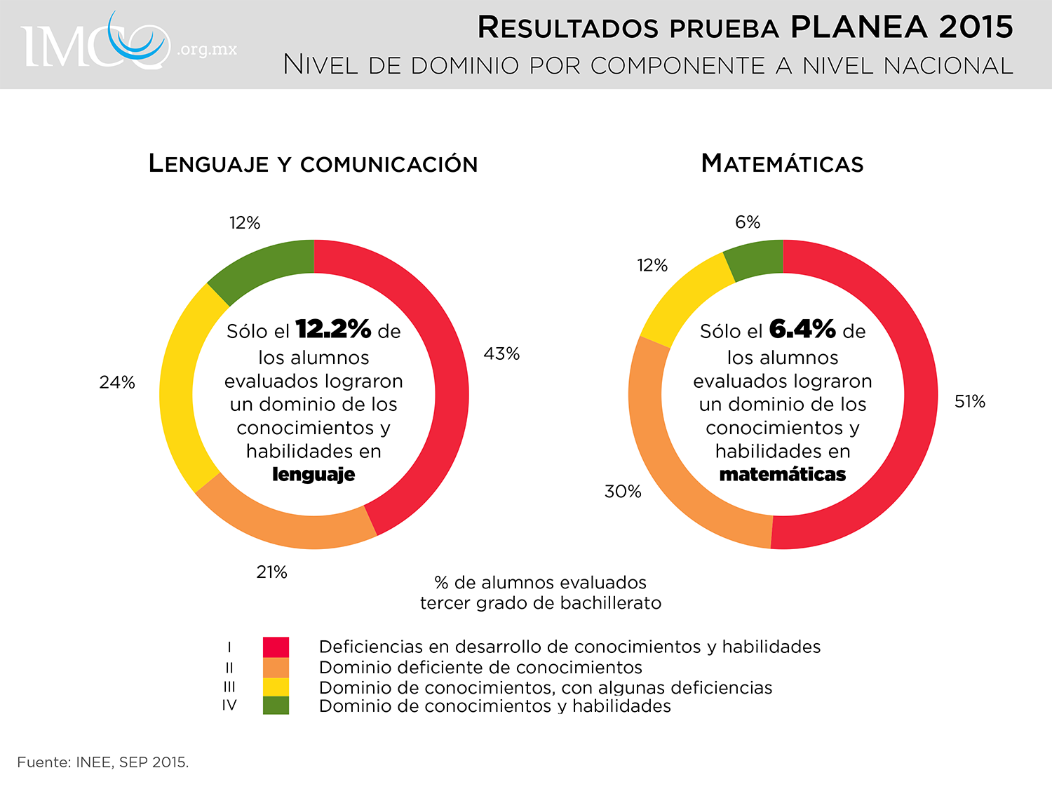 PLANEA_ResultadosNacionales