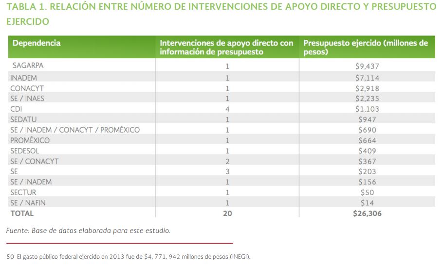 Relación entre número intervenciones apoyo directo y presupuesto ejercido