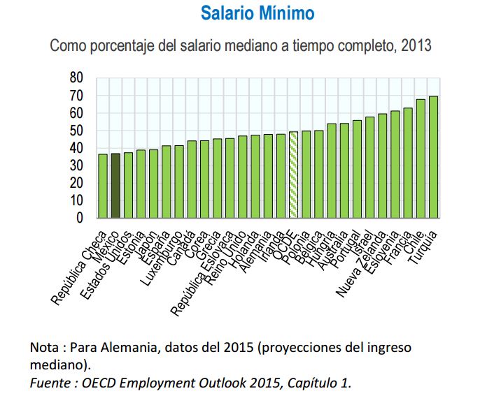 Salario mínimo México