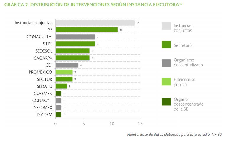 distribución intervenciones instancia ejecutora