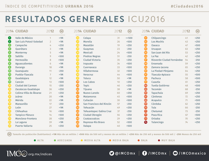 ranking