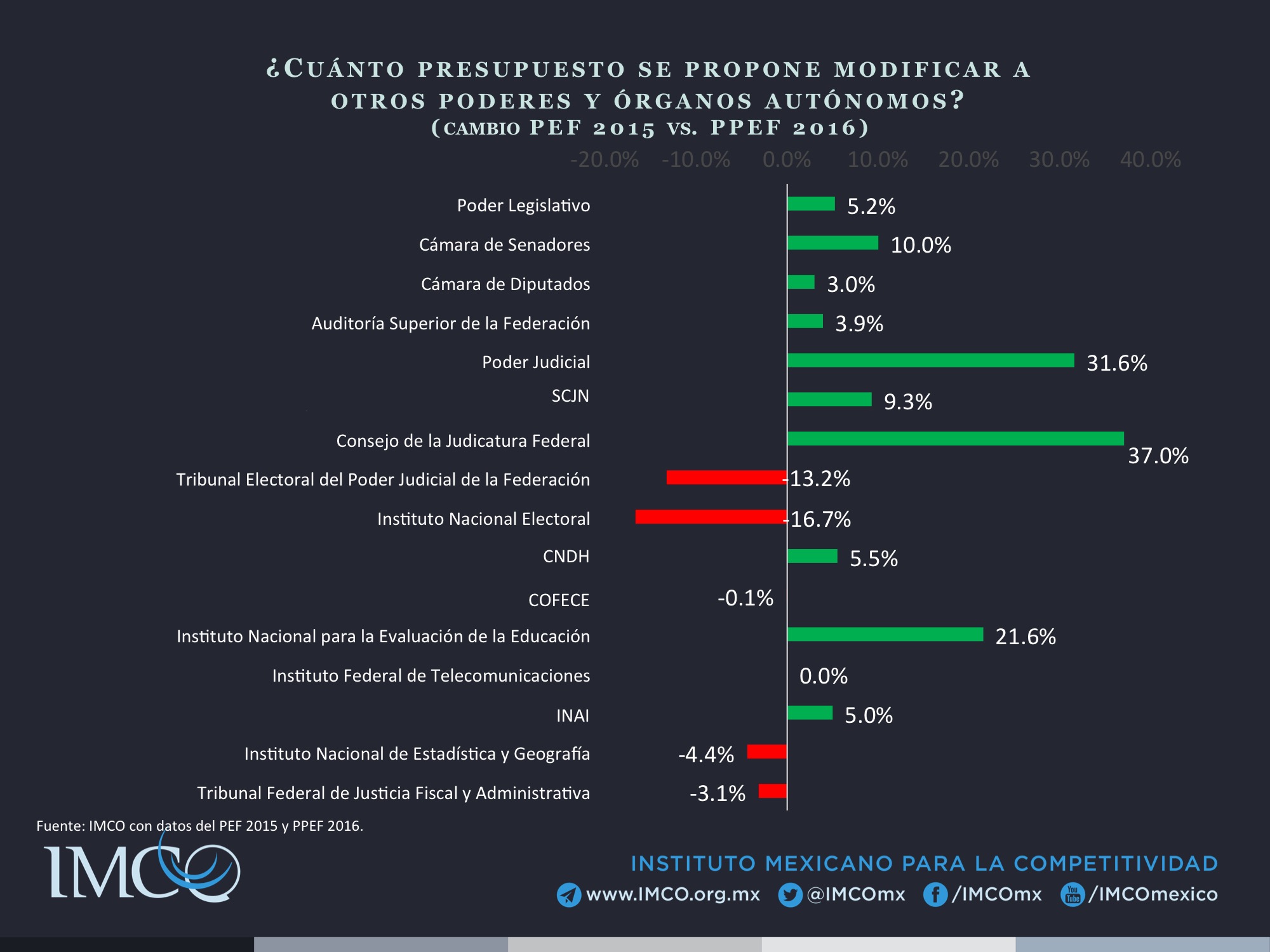 Órganos autónomos