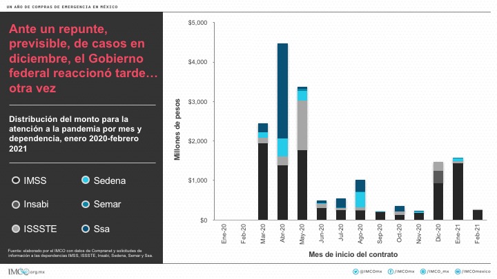 compras de emergencia en México