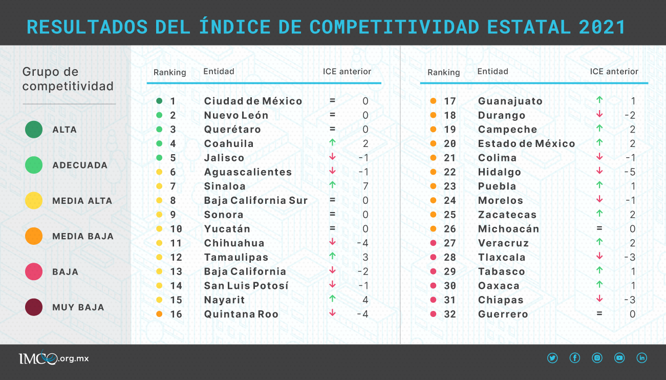 Resultados del Índice de Competitividad Estatal 2021
