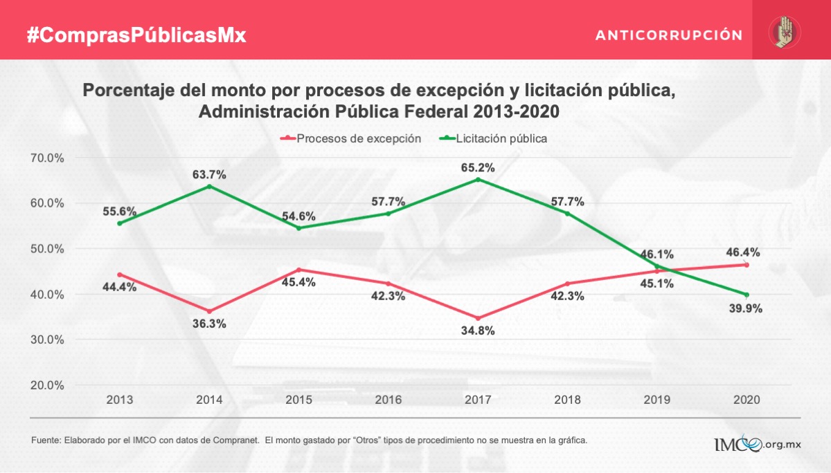 Compras públicas_IMCO