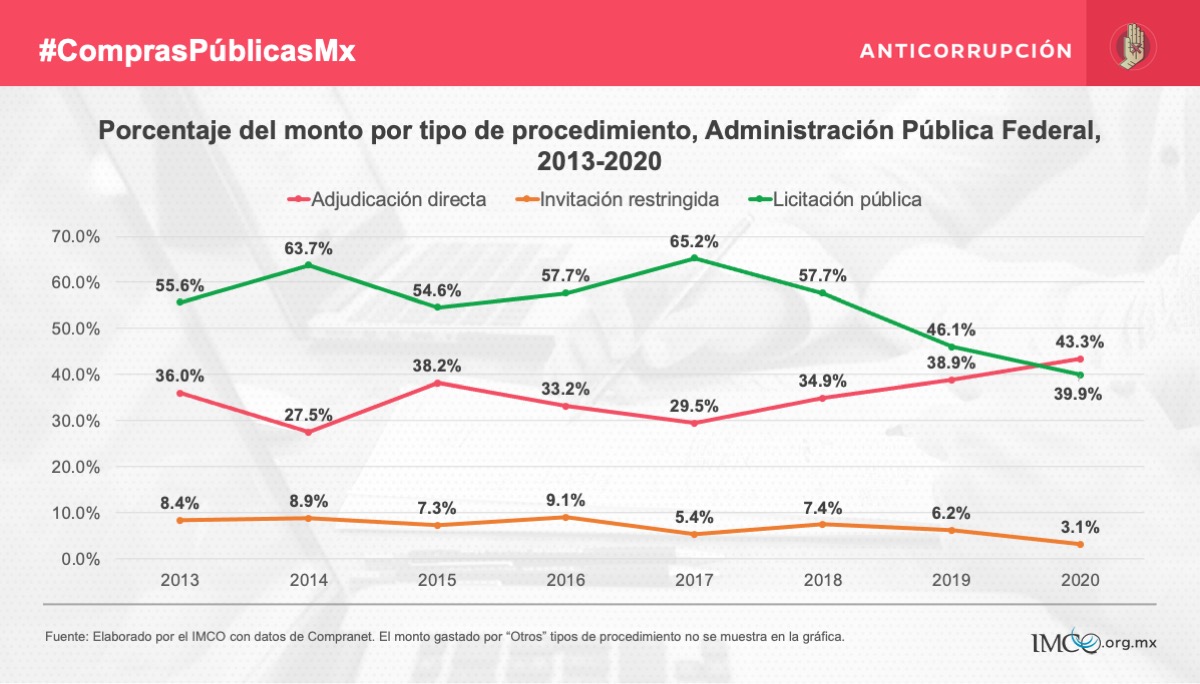 Compras del gobierno federal