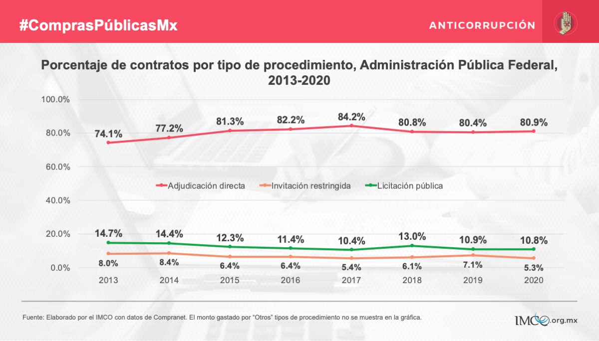 Compras públicas_IMCO