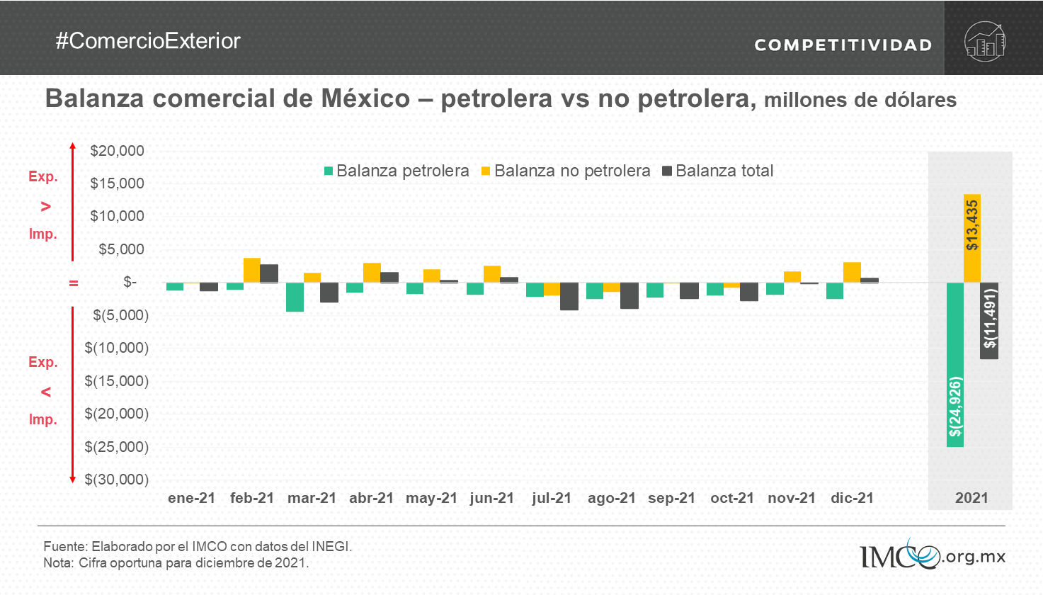 Balanza comercial petrolera -no petrolera