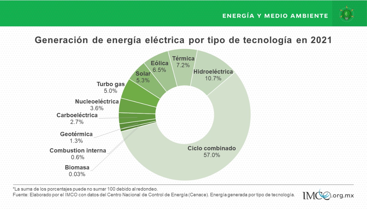 Generación de energía eléctrica por tipo de tecnología en 2021
