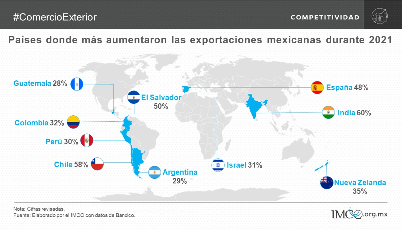 Países aumento de exportaciones 2021