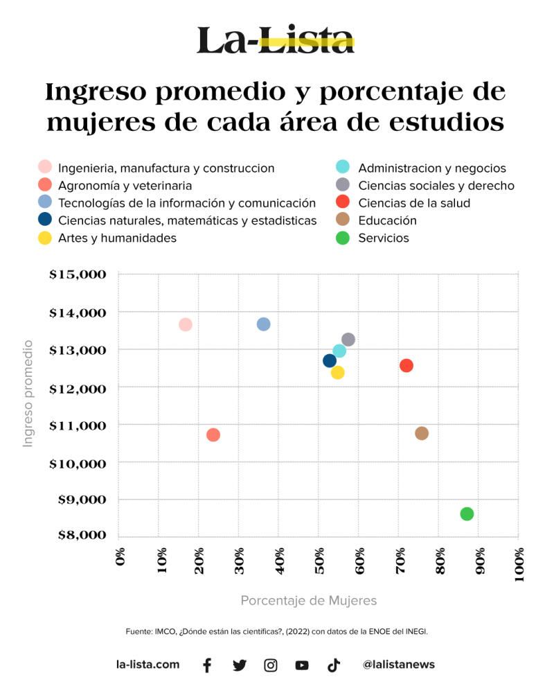 Las mujeres y las niñas en la ciencia - ingreso-promedio-de-mujeres-1024x1280