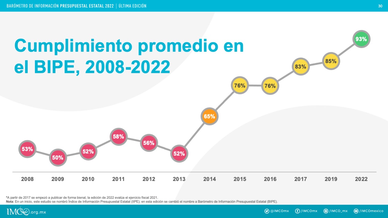 BIPE 2022