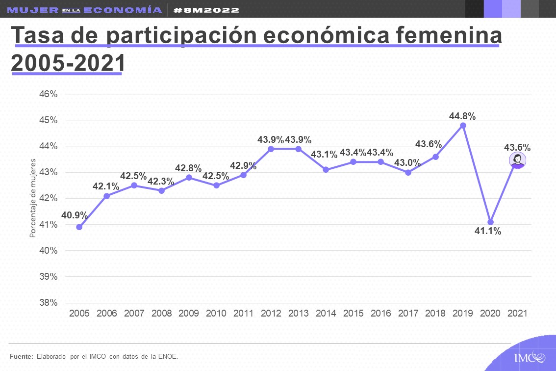 Tasa de participación económica de las mujeres