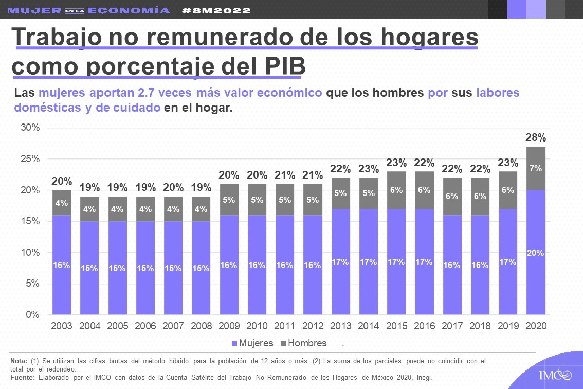 Trabajo no remunerado como porcentaje del PIB
