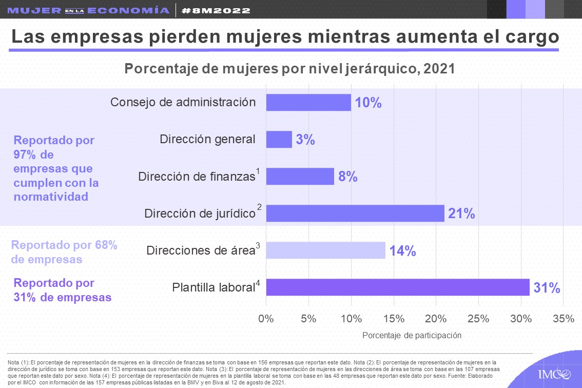 Mujeres en puestos directivos