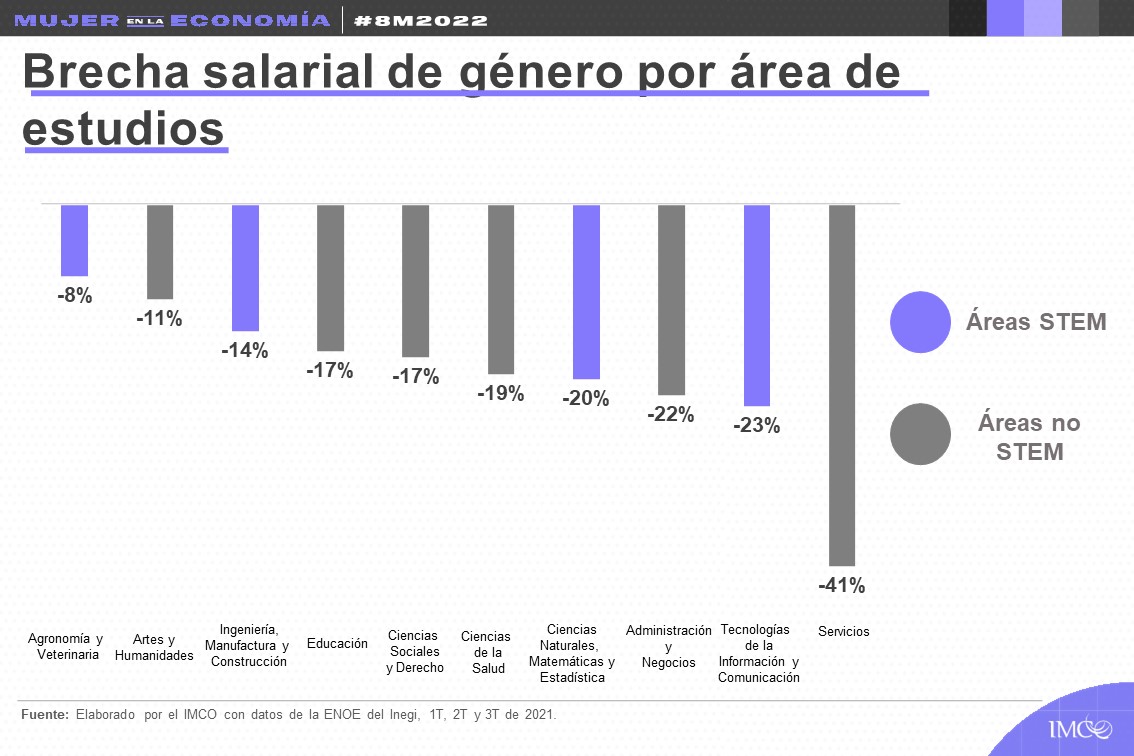 Brecha Salarial