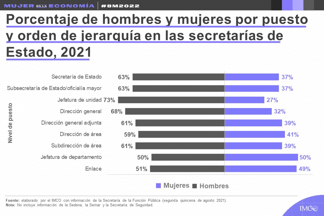Hombres y mujeres en las secretarías