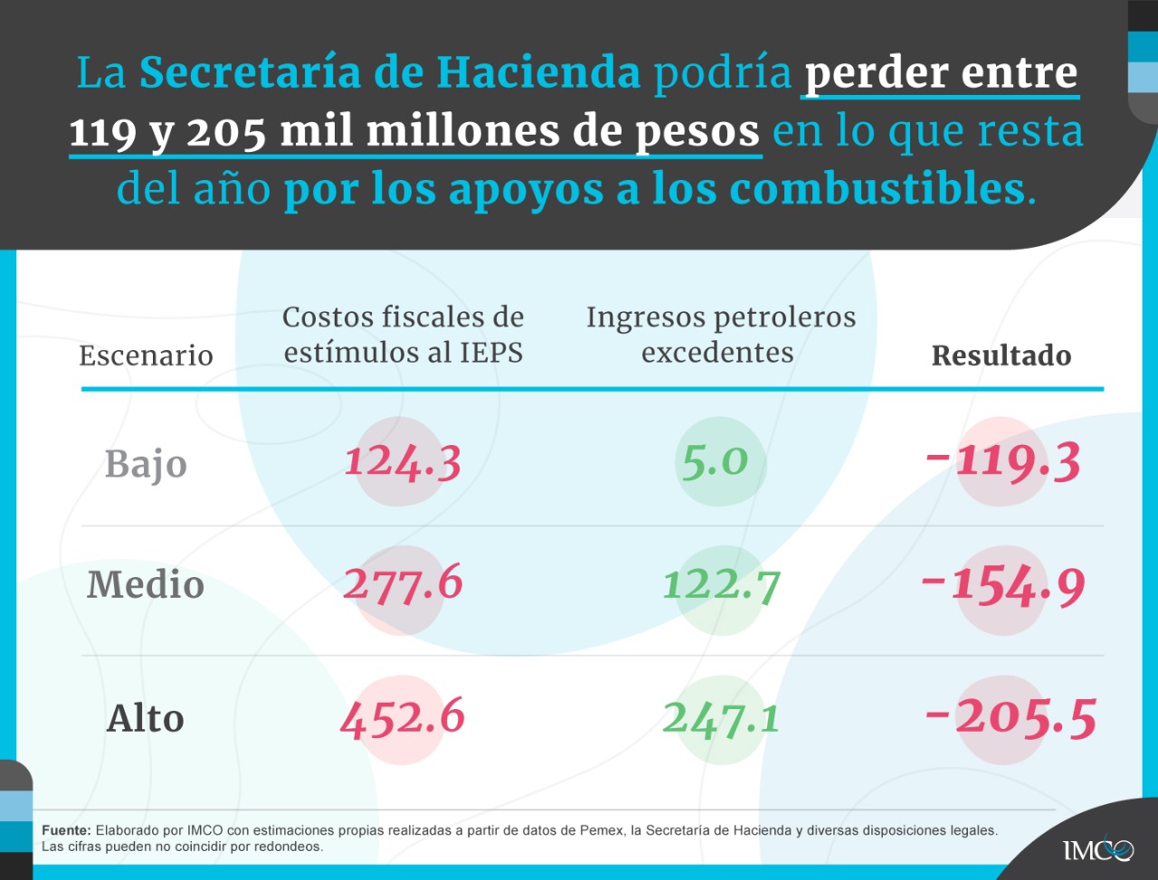 Estímulos a combustibles
