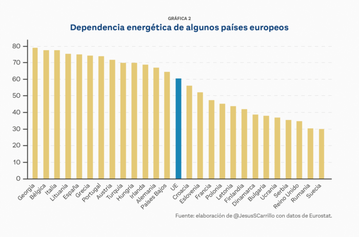 La invasión de Rusia en Ucrania: una crisis de petróleo y gas natural