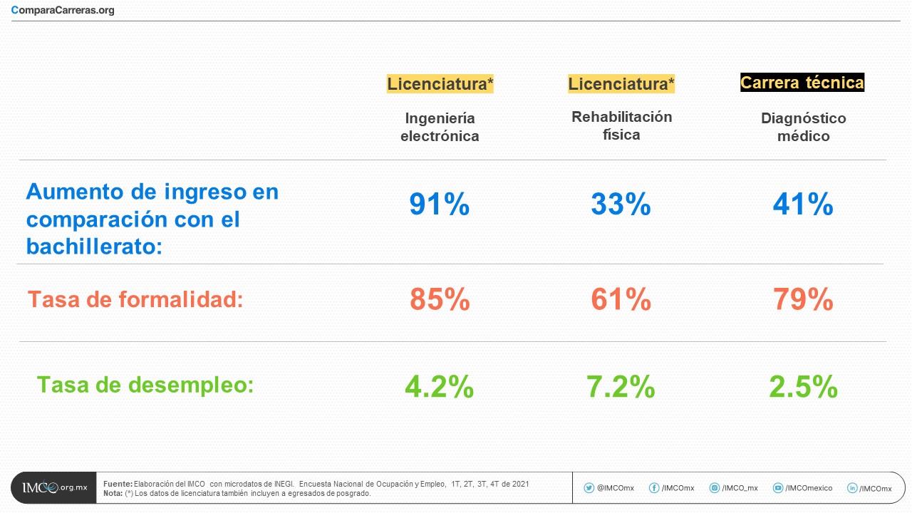 Compara carreras