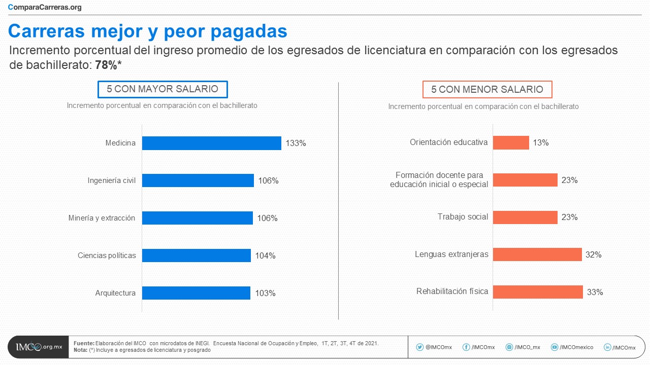Carreras con mejor pagadas