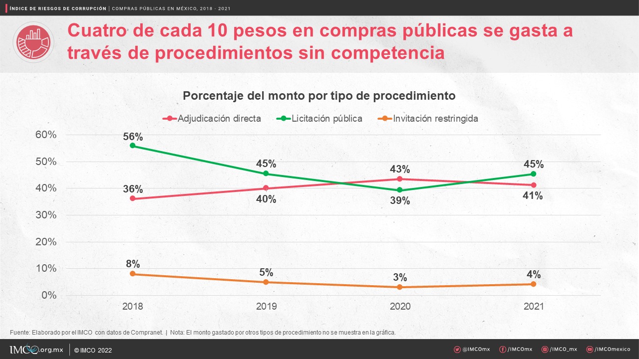 Adjudicaciones directas