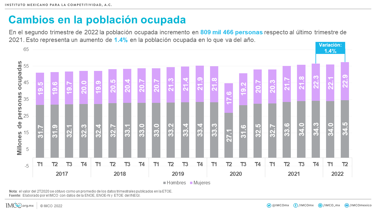 Cambios población ocupada