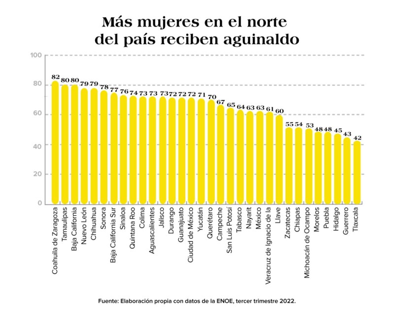 <strong>¿Cuántas mujeres reciben aguinaldo en México?</strong> - image-5