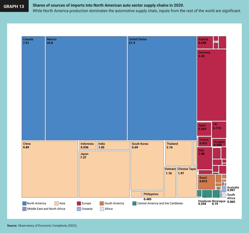 Share of sources of imports into North American auto sector supply chains in 2020.