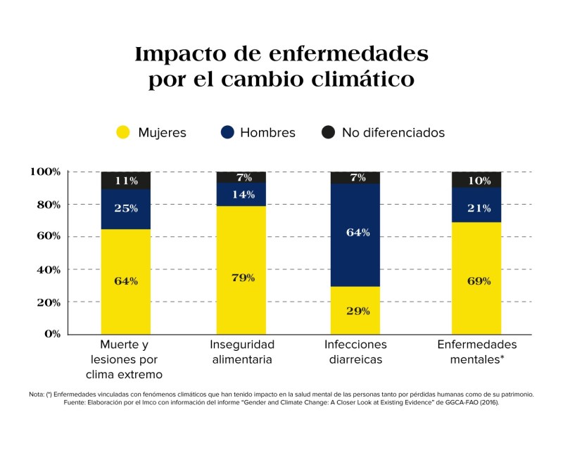 ¿El cambio climático impacta más a las mujeres? - cambio-climatico-mujeres-1280x1024